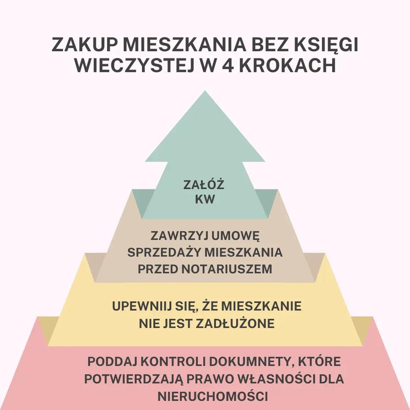 Sprzedaż mieszkania bez księgi wieczystej – kluczowe informacje, które musisz znać
