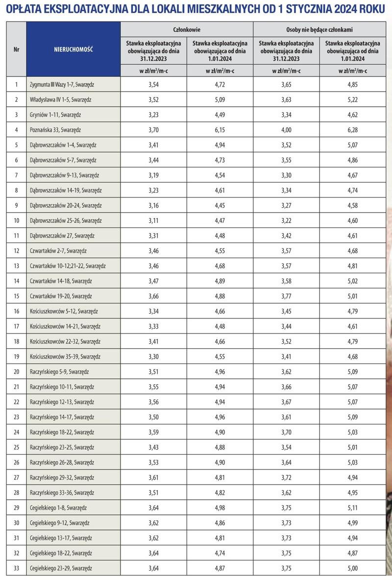 Różnice między opłatami a czynszem
