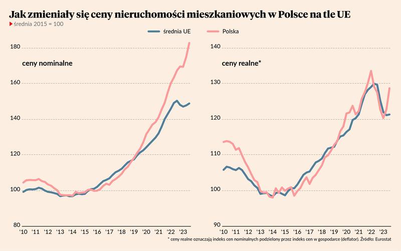 Ceny nieruchomości w Polsce