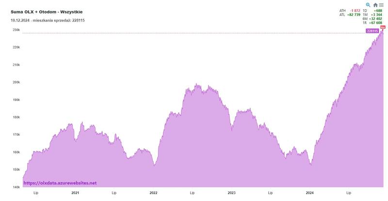 Cena za metr kwadratowy Warszawa