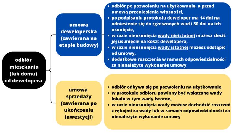 Przepisanie liczników mediów