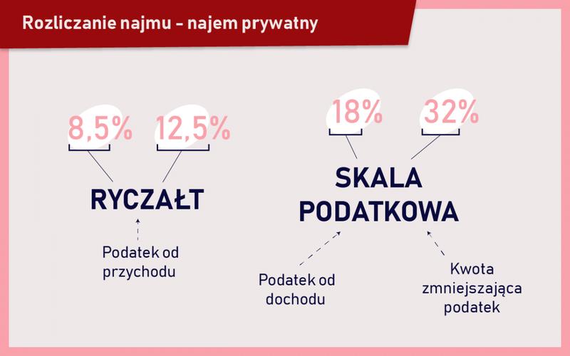 Ryczałt od przychodów ewidencjonowanych w najmie