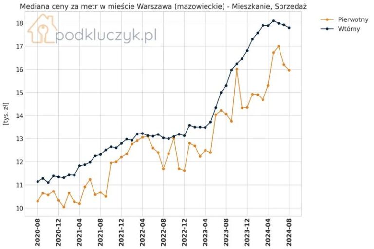 Odkryj ceny mieszkań w Warszawie: Ile zapłacisz za metr kwadratowy?
