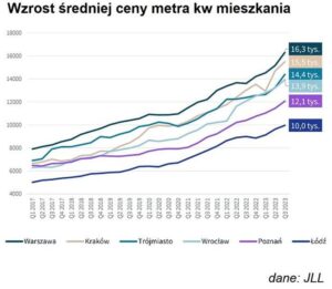 Zaskakujące ceny apartamentów w Warszawie – ile naprawdę musisz zapłacić?